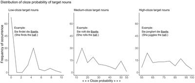 Semantic Predictability Facilitates Comprehension of Degraded Speech in a Graded Manner